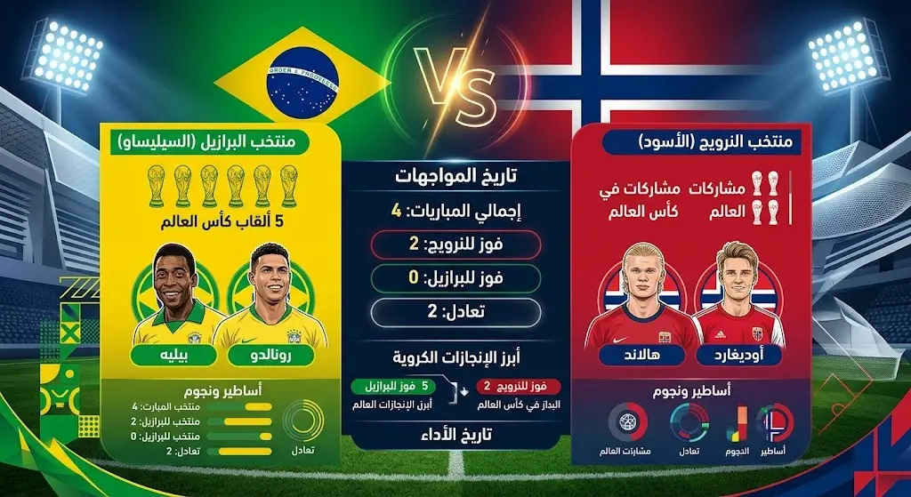 إنفوجرافيك يقارن بين تاريخ مواجهات منتخبي البرازيل والنرويج، يوضح تفوق النرويج بانتصارين وتعادلين في 4 مباريات.
