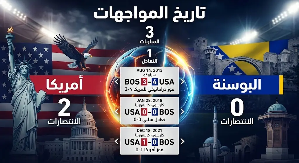 إنفوجرافيك يوضح تاريخ المواجهات المباشرة بين منتخبي أمريكا والبوسنة، يبرز تفوق أمريكا بانتصارين وتعادل واحد في 3 مباريات سابقة.