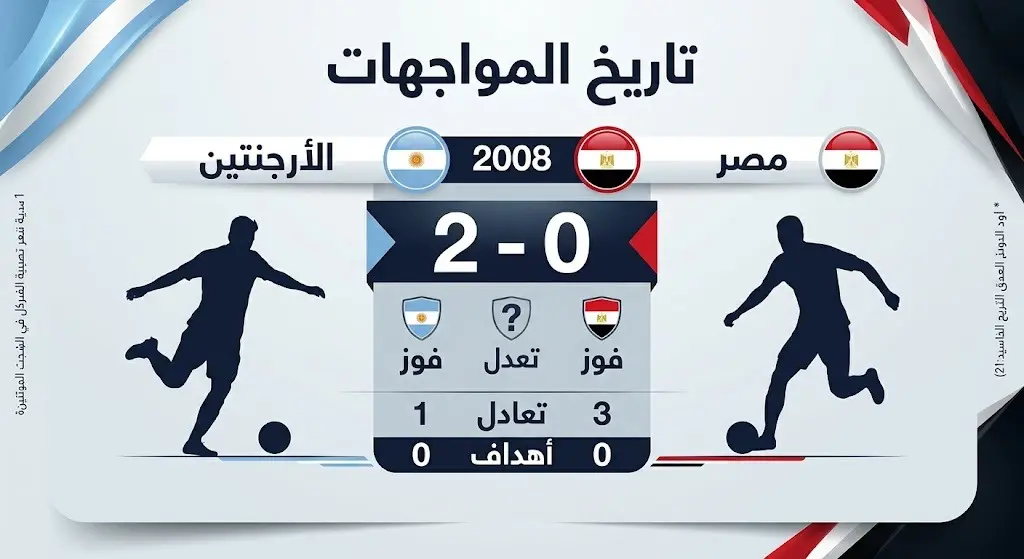 بطاقة معلومات تاريخية توضح المواجهة المباشرة الوحيدة بين الأرجنتين ومصر عام 2008 والتي انتهت بفوز الأرجنتين بهدفين دون رد.
