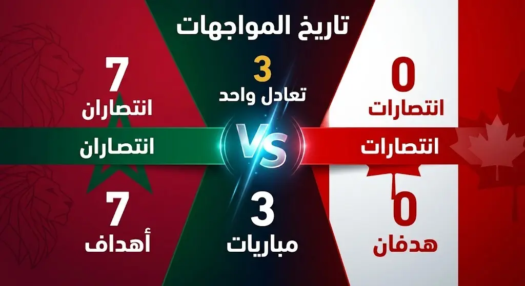 إنفوجرافيك تفصيلي يستعرض تاريخ المواجهات المباشرة بين منتخبي المغرب وكندا، مبرزاً تفوق المنتخب المغربي بانتصارين وسبعة أهداف.