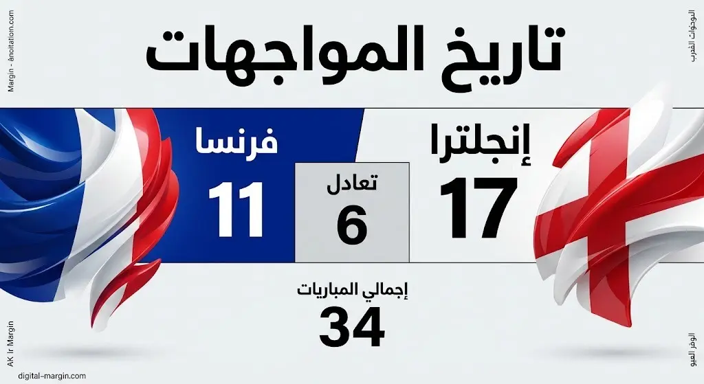 إنفوجرافيك يوضح تاريخ المواجهات المباشرة بين منتخبي فرنسا وإنجلترا متضمناً عدد الانتصارات والتعادلات والأهداف