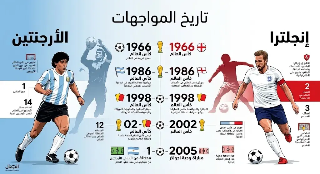 إنفوجرافيك يستعرض تاريخ المواجهات البارزة بين منتخبي الأرجنتين وإنجلترا في بطولات كأس العالم والمباريات الودية.