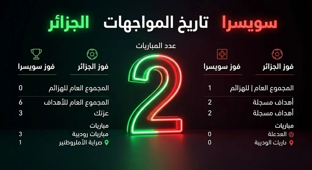 إنفوجرافيك يستعرض تاريخ المواجهات المباشرة بين منتخبي الجزائر وسويسرا، مبرزاً تفوق المنتخب السويسري تاريخياً.