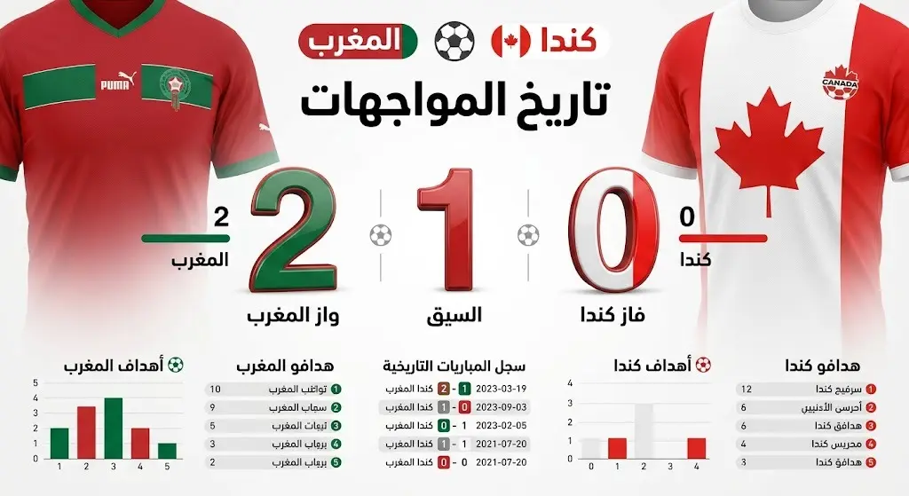 إنفوجرافيك رياضي إبداعي يستعرض تاريخ المواجهات المباشرة بين المغرب وكندا، مبرزاً تفوق المنتخب المغربي تاريخياً بانتصارين وتعادل.