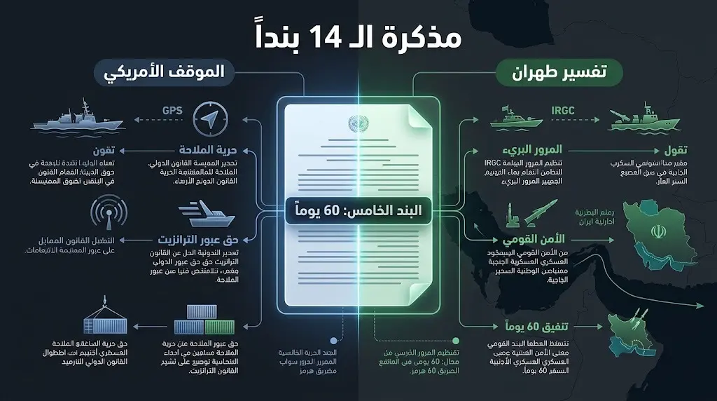 إنفوجرافيك يوضح التباين بين الموقفين الأمريكي والإيراني في تفسير البند الخامس من مذكرة الـ 14 بنداً