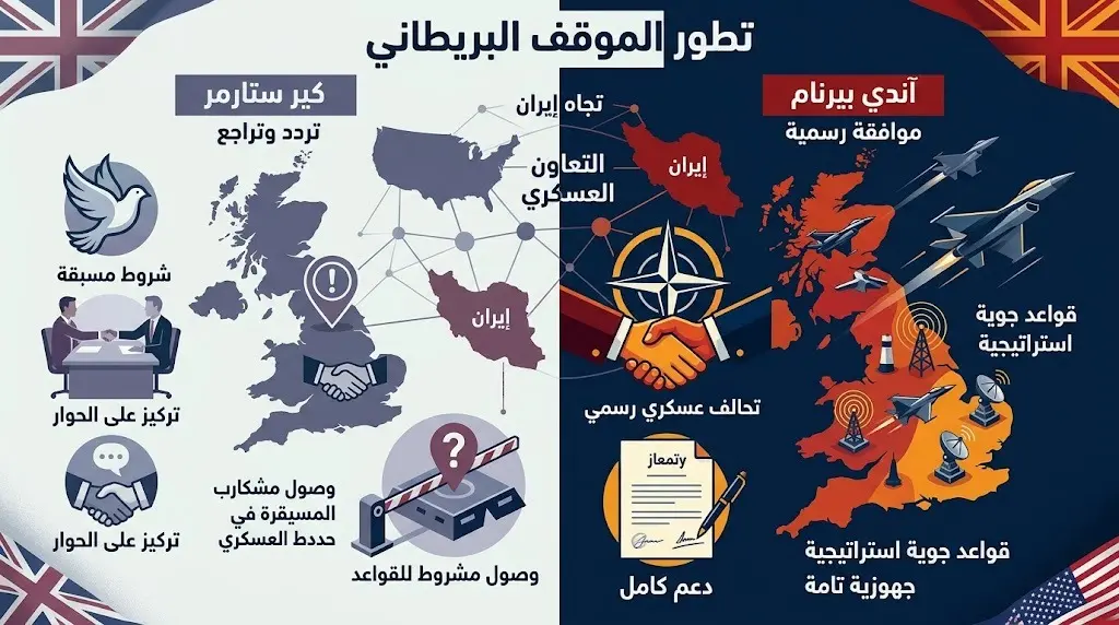 إنفوجرافيك مقارنة يوضح تباين المواقف بين حكومة آندي بيرنام وحكومة كير ستارمر السابقة بشأن التعاون العسكري مع واشنطن