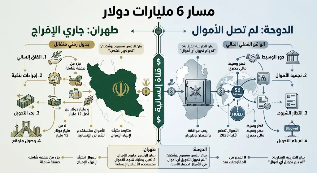 إنفوجرافيك مقارن يظهر التباين بين التصريحات الإيرانية والقطرية حول مسار تحويلات الـ 6 مليارات دولار.