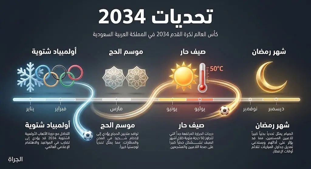 إنفوجرافيك يستعرض التحديات الزمنية لعام 2034 كالأولمبياد الشتوية وموسم الحج وارتفاع الحرارة وحلول شهر رمضان وتأثيرها على موعد كأس العالم.