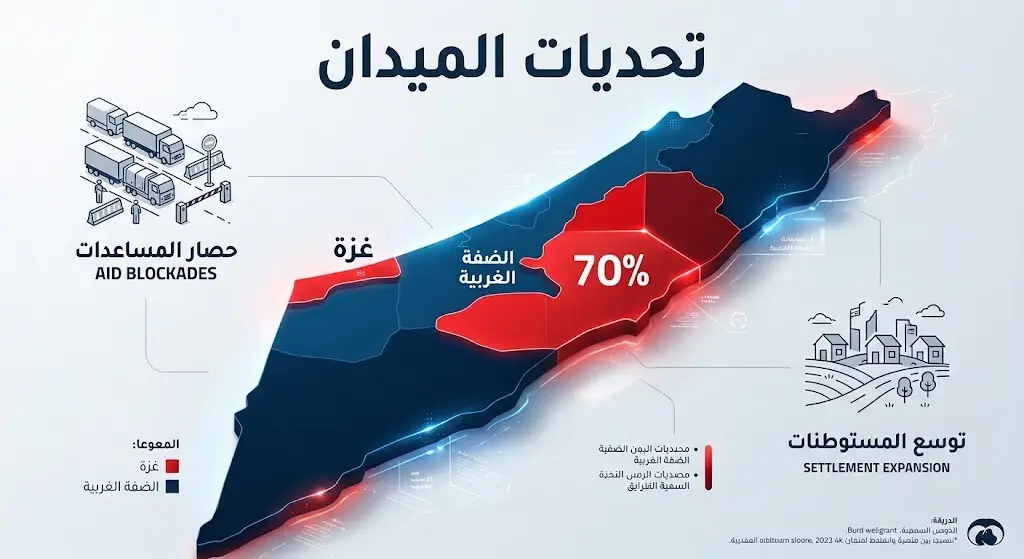 إنفوجرافيك تحليلي يوضح تحديات الوضع الميداني ونسب السيطرة في قطاع غزة والضفة الغربية.