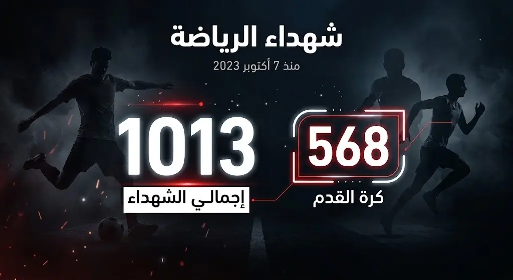 إنفوجرافيك يوضح إحصائيات ضحايا الحركة الرياضية الفلسطينية منذ 7 أكتوبر 2023، مبرزاً استشهاد 1013 رياضياً بينهم 568 من أسرة كرة القدم.