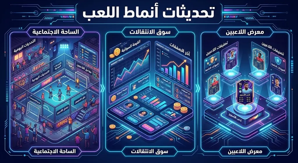 تصميم بصري مقسم يوضح أنماط اللعب الجديدة: الساحة، سوق الانتقالات، ومعرض البطاقات