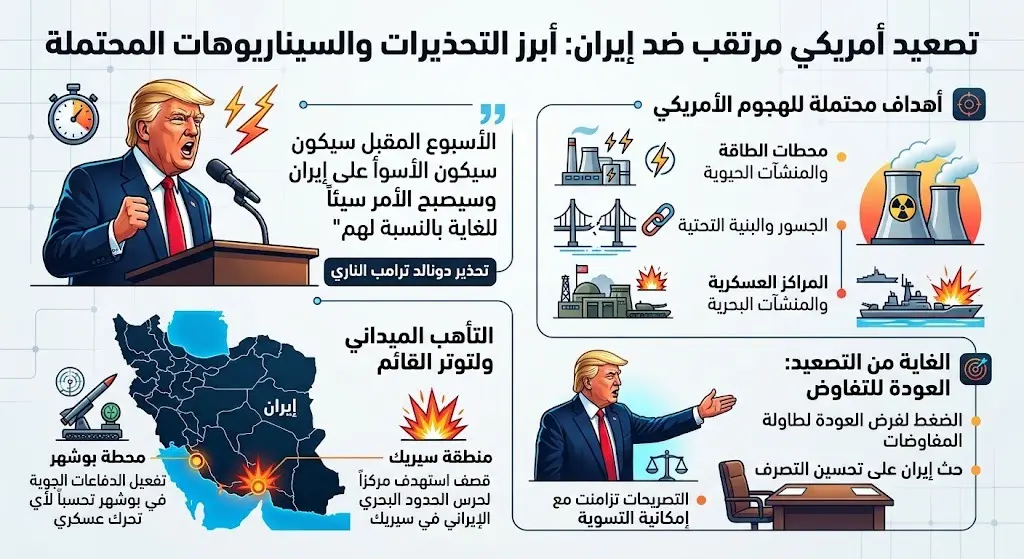 تحذيرات أمريكية من تصعيد قادم