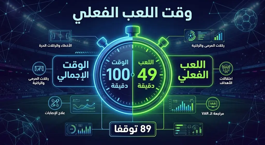 إنفوجرافيك رياضي يوضح بيانات أوبتا للوقت الفعلي مقابل الوقت الإجمالي في مباراة إنجلترا والمكسيك.