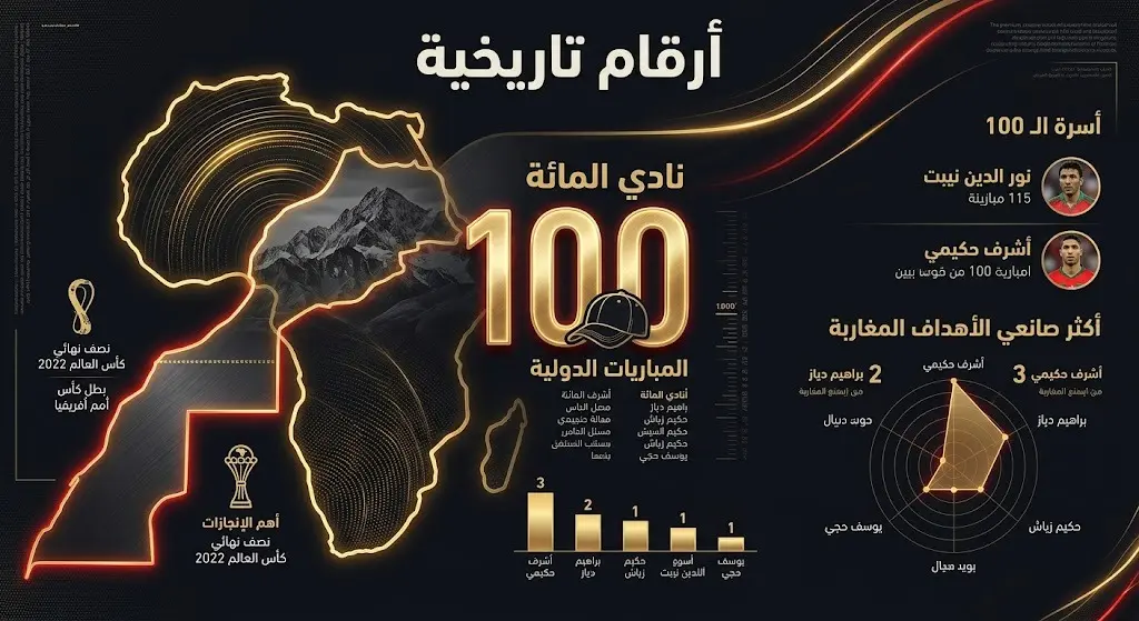 بطاقة معلومات بصرية تستعرض قائمة أبرز صناع اللعب للمنتخب المغربي وتبرز إنجازات حكيمي القياسية على المستويين القاري والدولي.