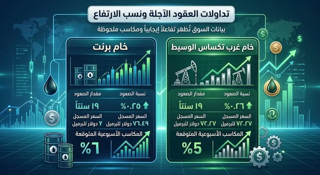 تداولات العقود الآجلة ونسب الارتفاع