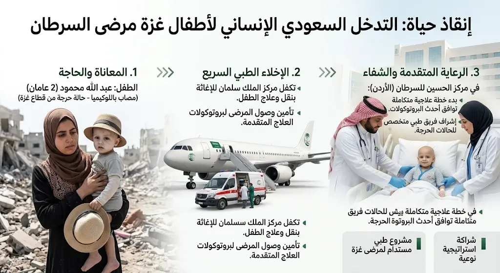 تدخل سعودي إنساني لإنقاذ أطفال غزة مرضى السرطان وتأمين علاجهم المتقدم في الأردن