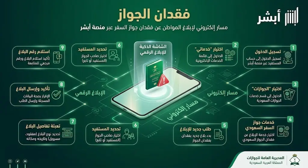 إنفوجرافيك رقمي يوضح مسار الإبلاغ عن فقدان جواز السفر السعودي عبر منصة أبشر الإلكترونية