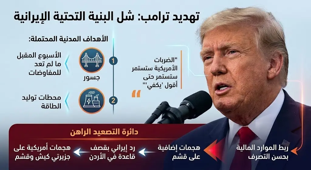 ترامب يهدد باستهداف البنية التحتية الإيرانية