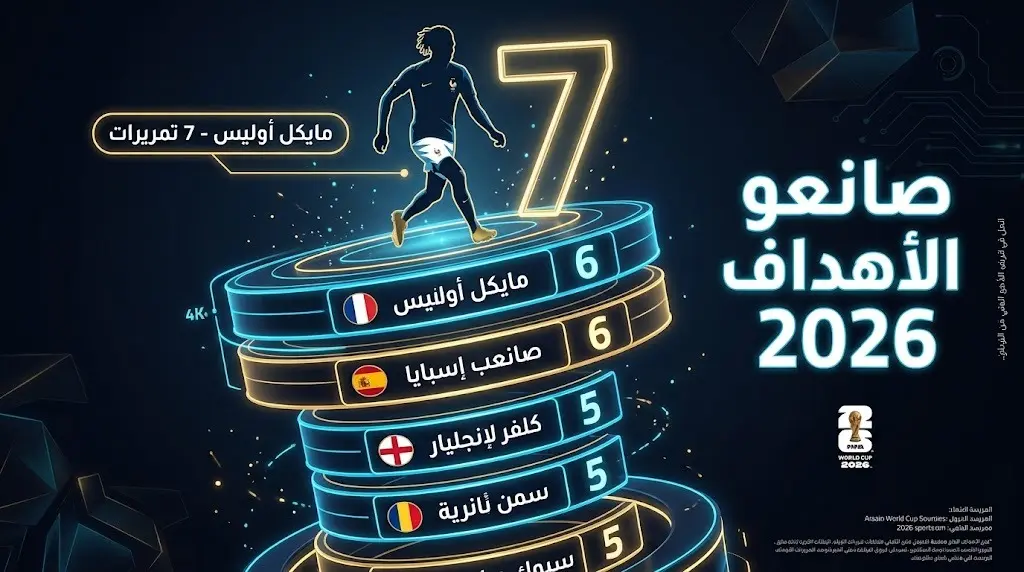 إنفوجرافيك رياضي يوضح صدارة مايكل أوليس لقائمة صانعي الأهداف في مونديال 2026 بـ 7 تمريرات حاسمة