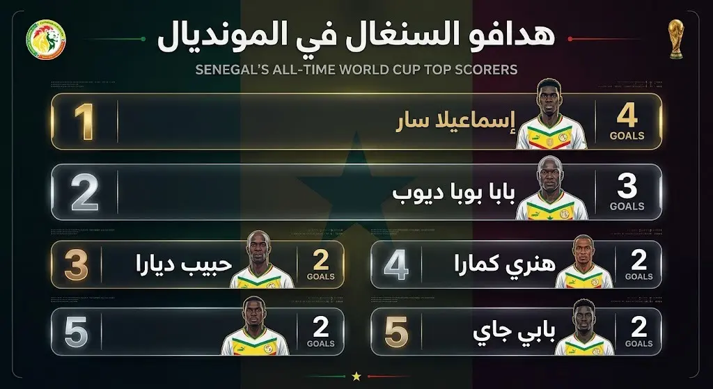 تصميم بياني يوضح ترتيب أفضل الهدافين في تاريخ منتخب السنغال في بطولات كأس العالم، يتصدرهم إسماعيلا سار يليه بابا بوبا ديوب ثم حبيب ديارا وآخرون