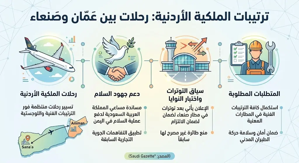 ترتيبات الخطوط الجوية الملكية الأردنية