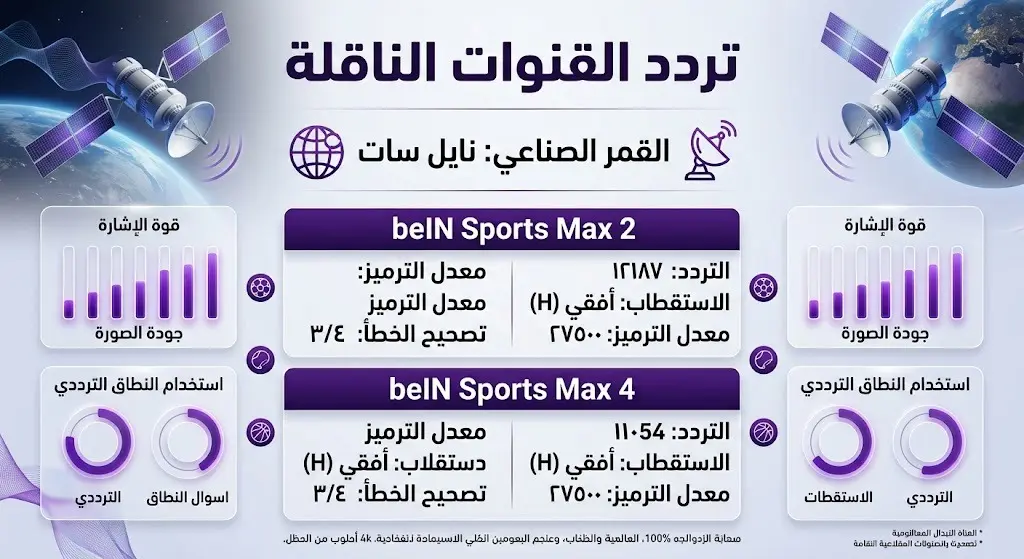 إنفوجرافيك يوضح ترددات قنوات beIN Sports Max الناقلة لمباراة البرتغال وكرواتيا على القمر الصناعي نايل سات