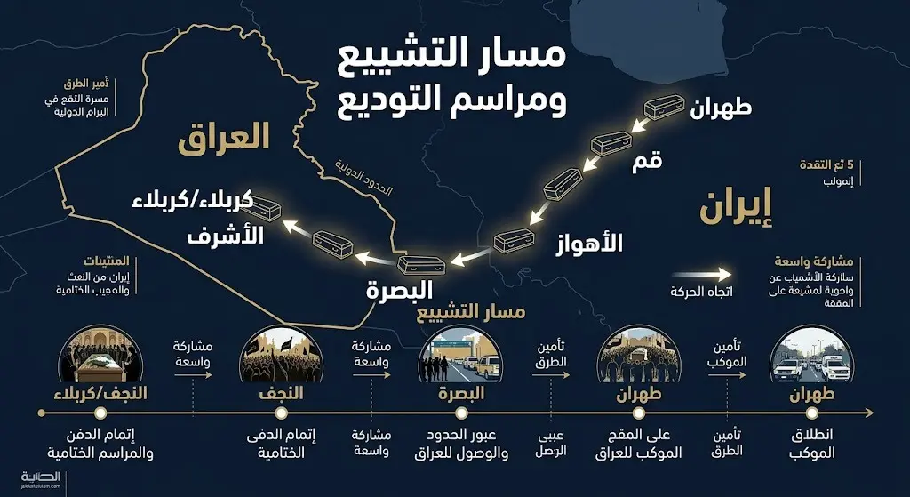 إنفوجرافيك يوضح التسلسل الزمني لفعاليات تشييع المرشد الإيراني ومسار نقل الجثامين عبر 5 مدن بين إيران والعراق.