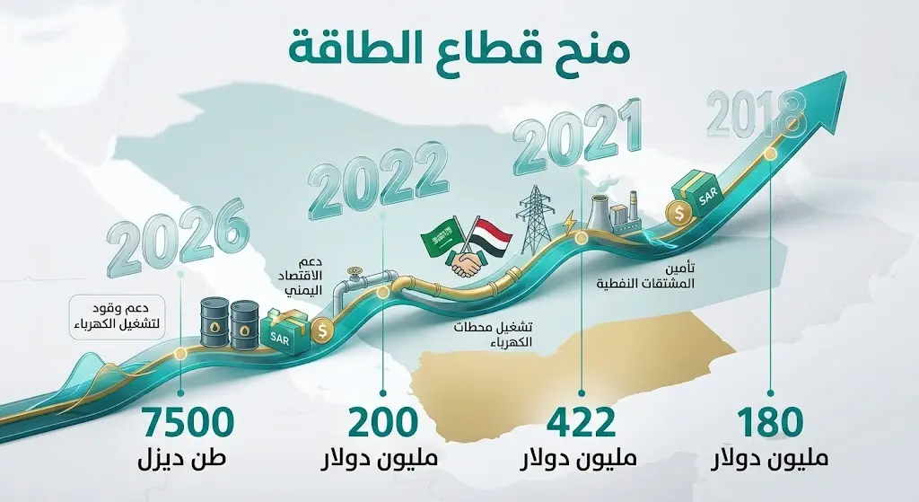 إنفوجرافيك زمني يستعرض تسلسل وحجم المنح السعودية الموجهة لدعم قطاع الطاقة في اليمن بين عامي 2018 و2026.
