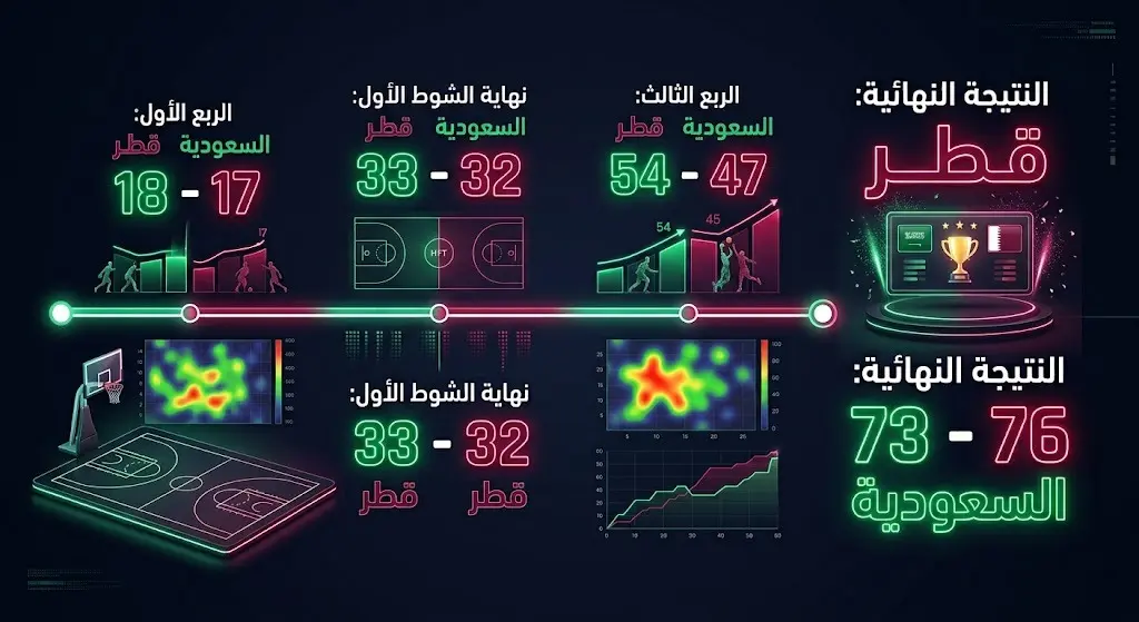 إنفوجرافيك يوضح تسلسل نتيجة مباراة كرة السلة بين السعودية وقطر خلال الأرباع الأربعة.