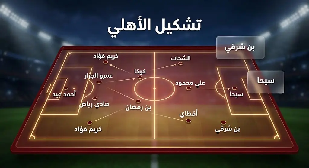 إنفوجرافيك تكتيكي يستعرض التشكيل الأساسي لخطوط الدفاع والوسط والهجوم للنادي الأهلي في مواجهة النصر