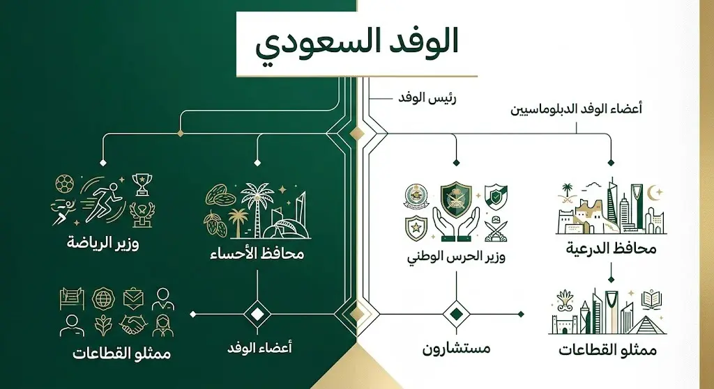 إنفوجرافيك احترافي يوضح التشكيل الرسمي للوفد السعودي رفيع المستوى والمناصب البارزة المرافقة.