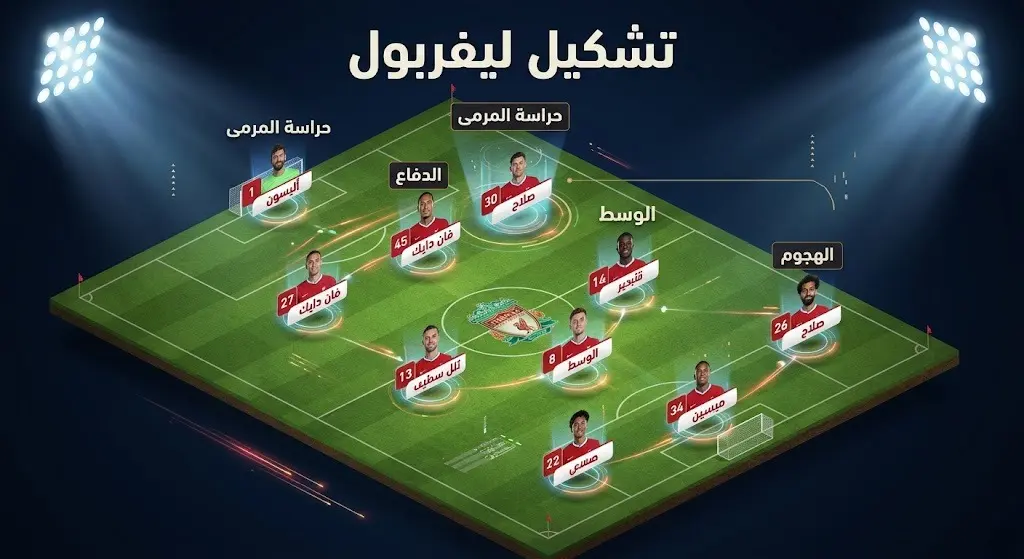 إنفوجرافيك تكتيكي يوضح التشكيل الرسمي لنادي ليفربول في مباراته الودية ضد سندرلاند