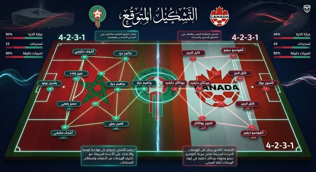إنفوجرافيك تكتيكي لملعب كرة قدم يستعرض التشكيلة الأساسية المتوقعة لمنتخبي المغرب وكندا.