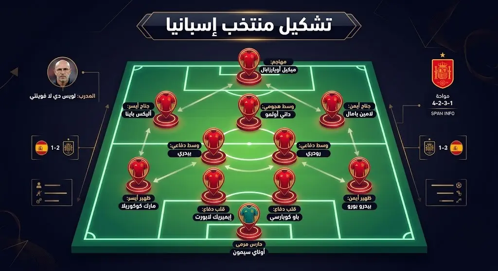 مخطط تكتيكي ثلاثي الأبعاد لملعب كرة قدم يستعرض التشكيل المتوقع للمنتخب الإسباني لمواجهة فرنسا بالأسماء والمراكز باللغة العربية.