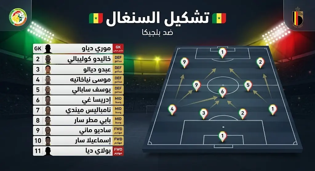 إنفوجرافيك رياضي يعرض التشكيل الرسمي لمنتخب السنغال في مواجهة بلجيكا ضمن منافسات دور الـ 32 من كأس العالم 2026.