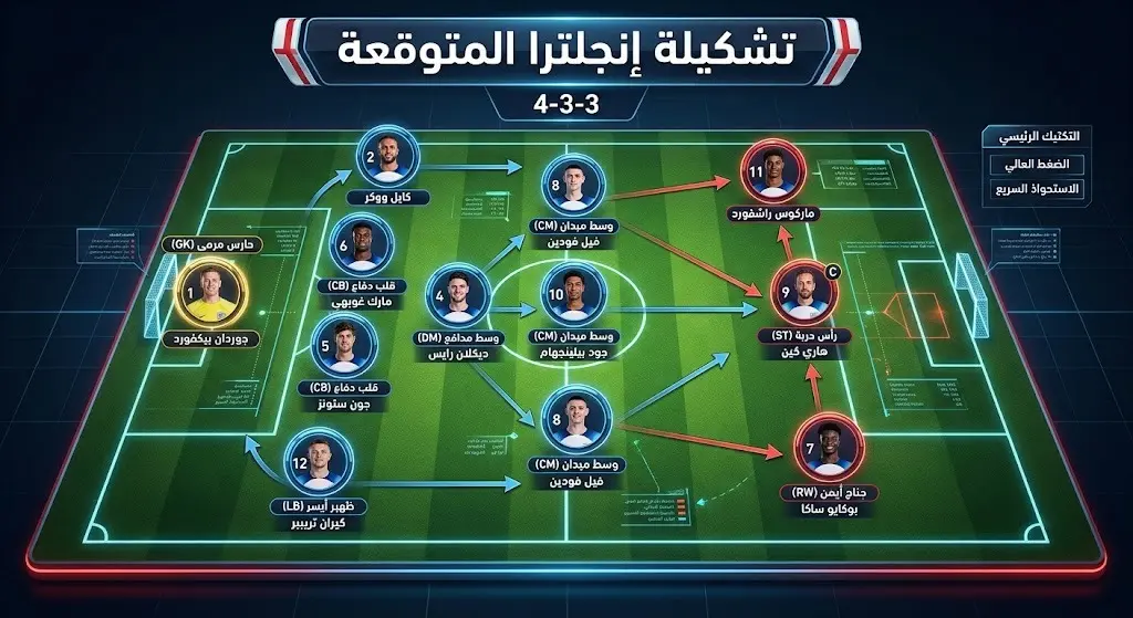 إنفوجرافيك تكتيكي يستعرض التشكيلة الأساسية المتوقعة لمنتخب إنجلترا وتوزيع اللاعبين على أرض الملعب في مواجهة فرنسا.