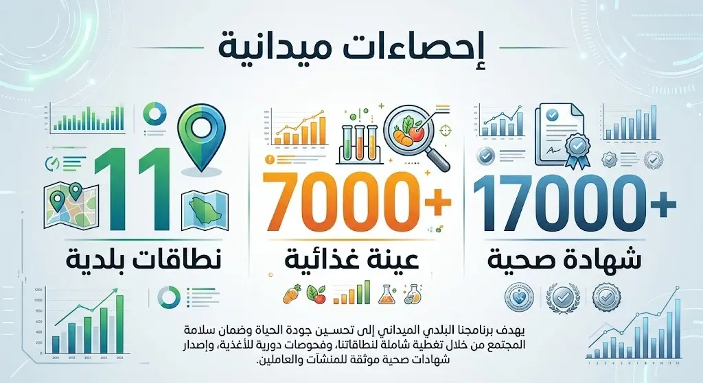 إنفوجرافيك إحصائي يستعرض أبرز أرقام برنامج ممتثل، متضمناً تغطية 11 نطاقاً بلدياً، فحص 7 آلاف عينة غذائية، وإصدار 17 ألف شهادة صحية.