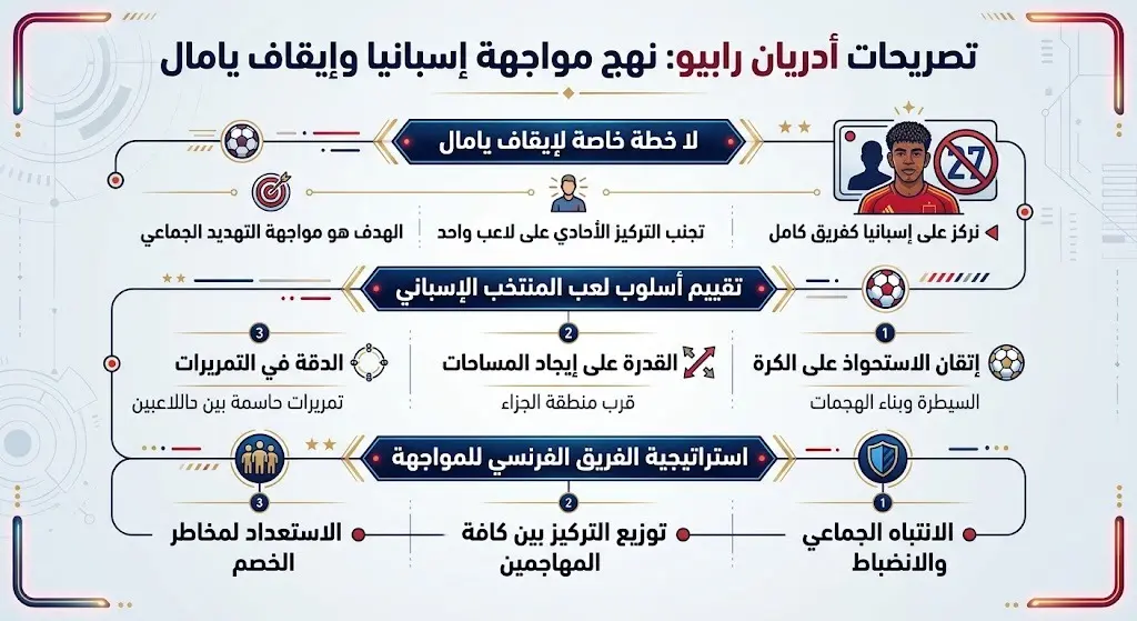 تصريحات رابيو حول خطة إيقاف يامال