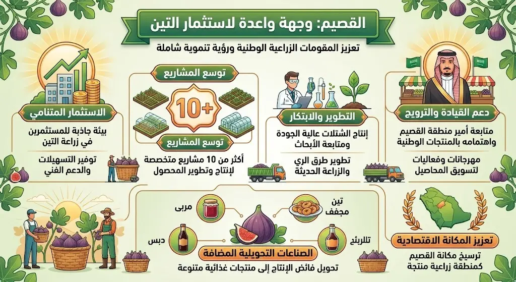 تصريحات رسمية حول المقومات الزراعية