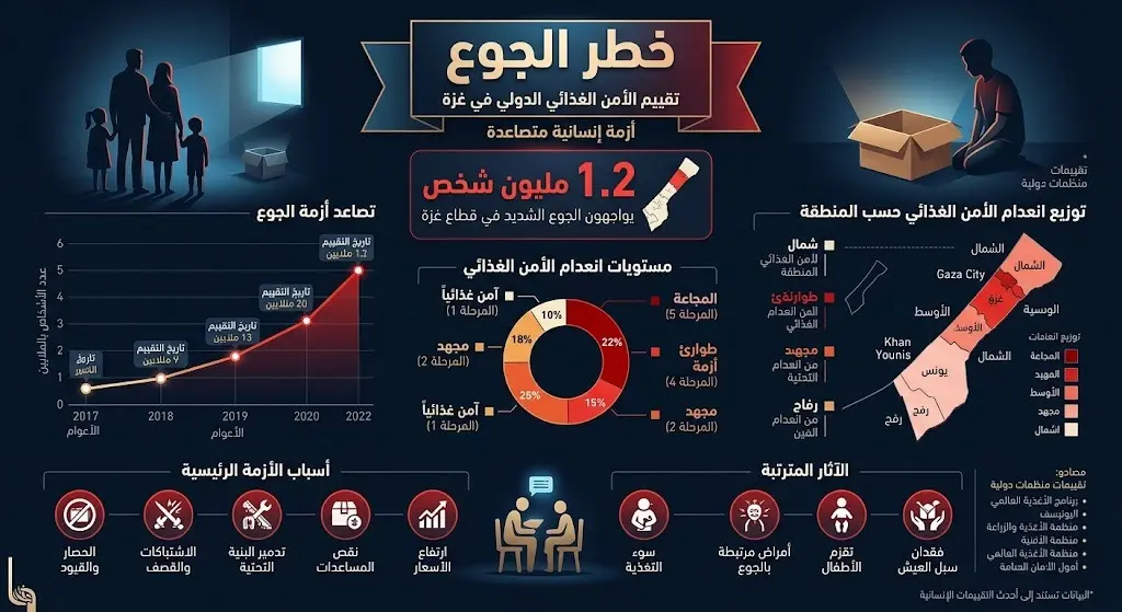 إنفوجرافيك يوضح التقييمات الدولية للأمن الغذائي في غزة، مبرزاً معاناة 1.2 مليون شخص من الجوع الحاد.