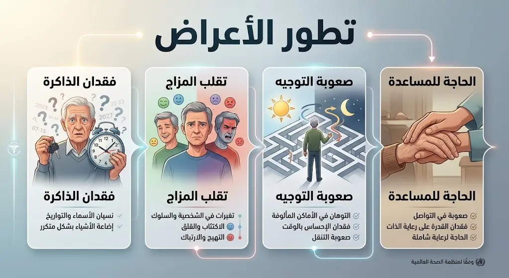 رسم بياني يوضح مراحل تطور أعراض الخرف بدءاً من النسيان المبكر وصولاً إلى الاعتماد على الآخرين لتأدية المهام.