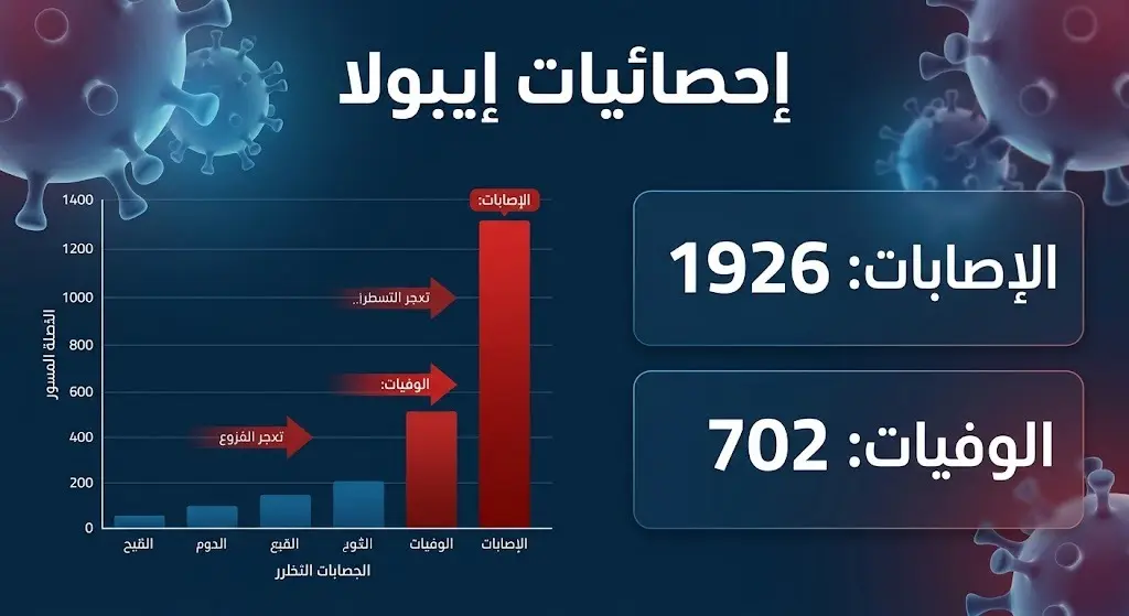 إنفوجرافيك طبي يوضح أعداد الإصابات والوفيات بفيروس إيبولا في الكونغو الديمقراطية