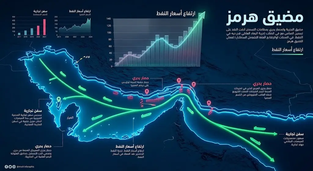 خريطة إنفوجرافيك ثلاثية الأبعاد توضح الحصار البحري في مضيق هرمز ومسارات السفن مع رسم بياني لارتفاع أسعار النفط.