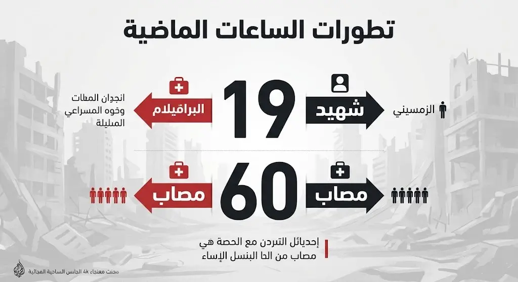إنفوجرافيك يوضح أعداد الشهداء والمصابين خلال الساعات الماضية نتيجة خروقات التهدئة في غزة.