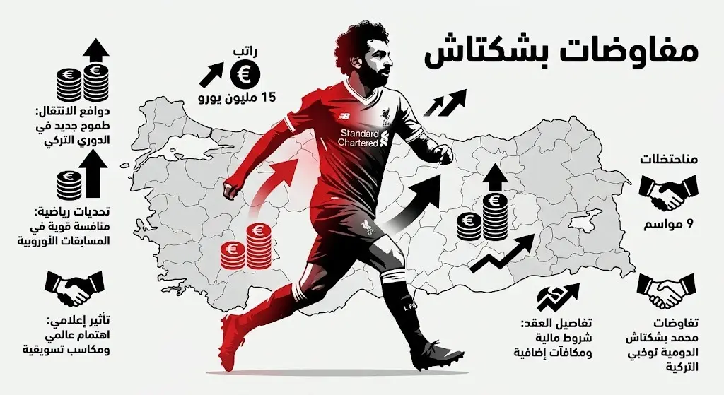إنفوجرافيك استعراضي يوضح تفاصيل مفاوضات محمد صلاح مع نادي بشكتاش التركي والراتب المطلوب بعد انتهاء رحلته مع ليفربول