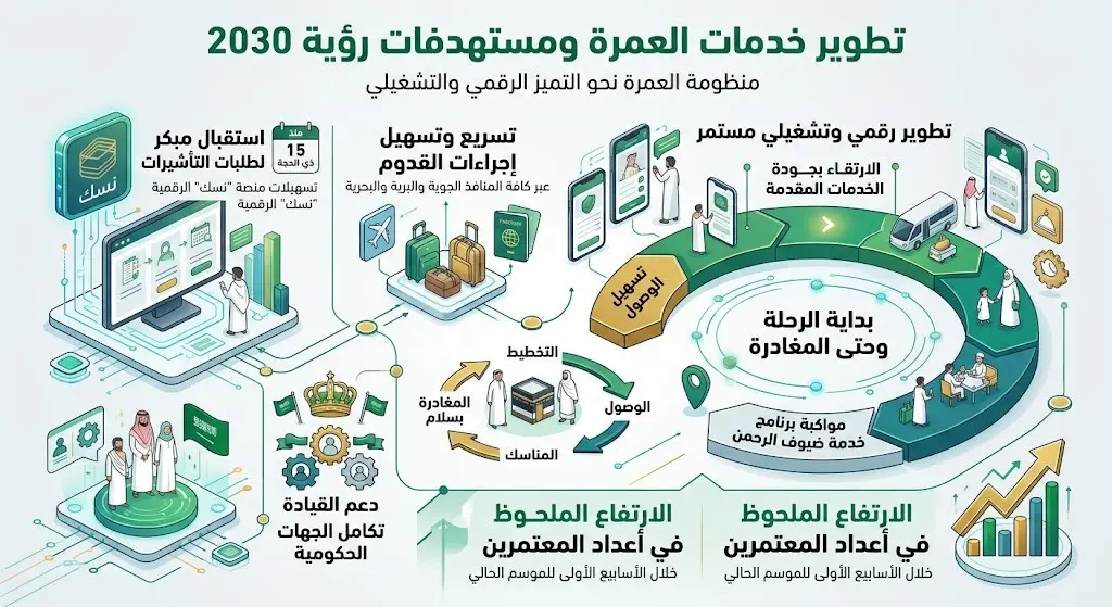 تطوير الخدمات ومستهدفات رؤية 2030