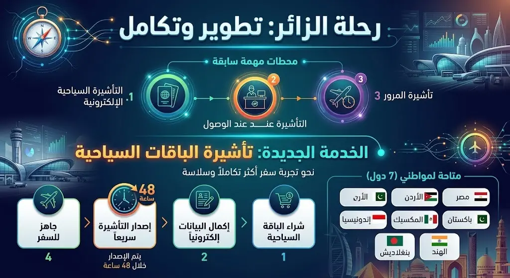 تطوير رحلة الزائر وتسهيل الإجراءات