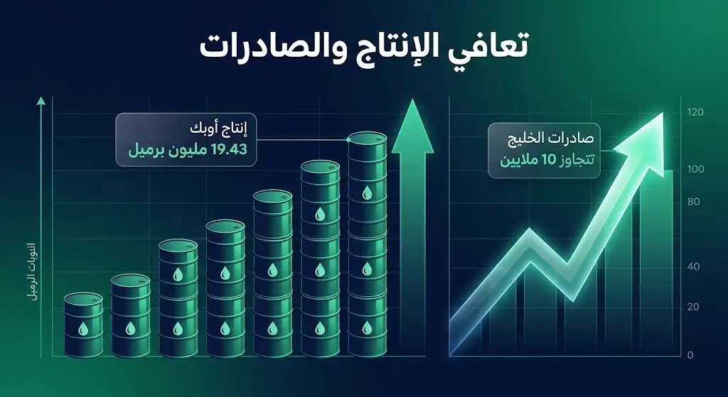 إنفوجرافيك مالي حديث يعرض أعمدة بيانية ومؤشرات صعودية توضح قفزة إنتاج أوبك والصادرات الخليجية.