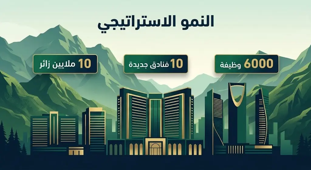 تصميم إنفوجرافيك إبداعي يستعرض أرقام النمو الاستراتيجي لقطاع الضيافة في عسير، مع تسليط الضوء على الأهداف المستقبلية مثل 10 ملايين زائر والمشاريع الفندقية الجديدة.