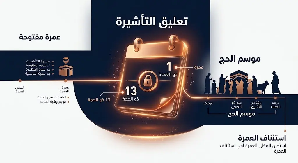 تصميم بياني يبرز فترة تعليق تأشيرة العمرة وتوقفها خلال موسم الحج من بداية شهر ذو القعدة وحتى منتصف ذو الحجة